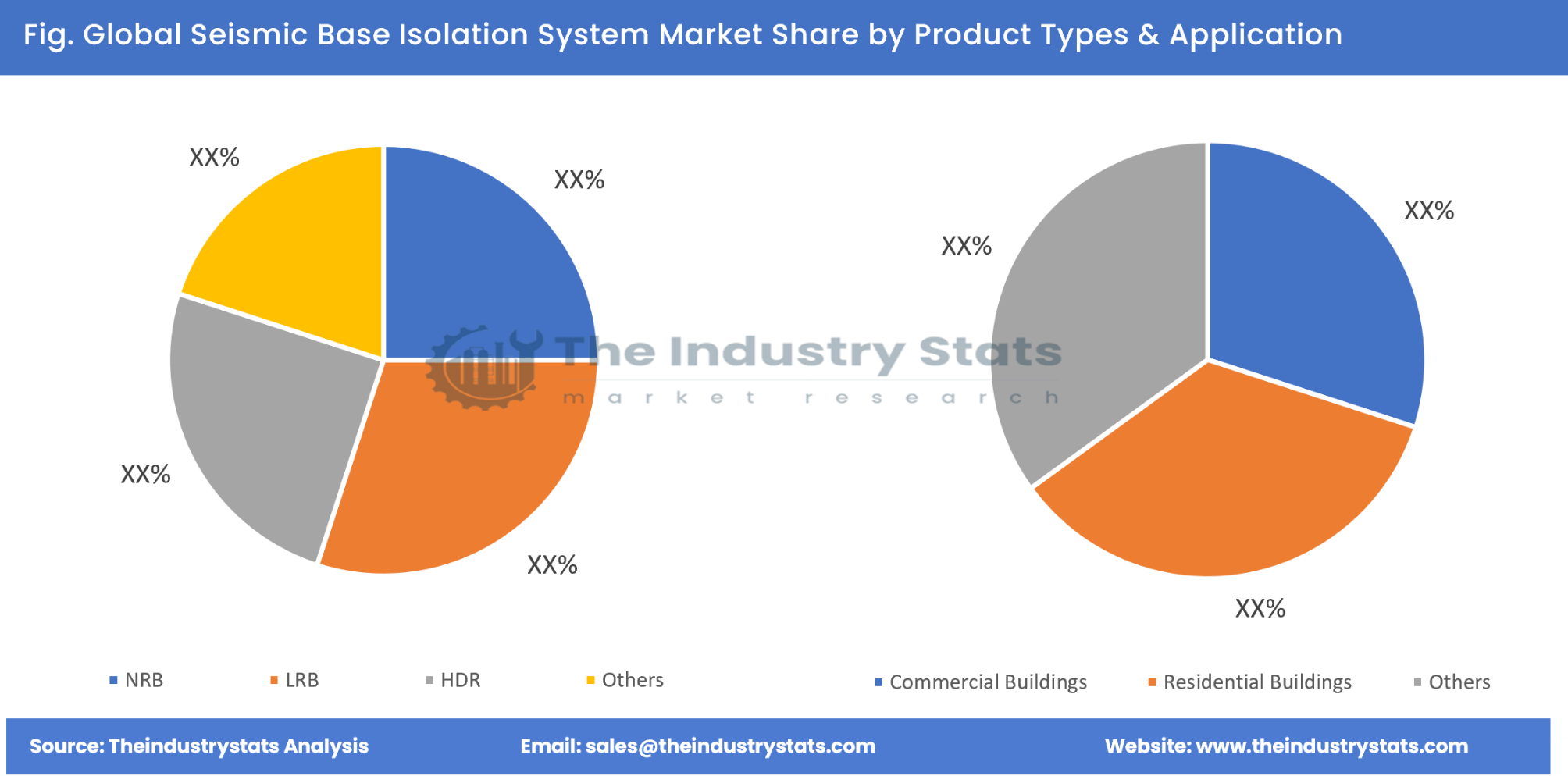 Seismic Base Isolation System Share by Product Types & Application